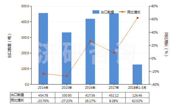 2014-2018年3月中國其他水楊酸鹽(HS29182190)出口量及增速統(tǒng)計(jì) 2014-2018年3月中國其他水楊酸鹽(HS29182190)出口量及增速統(tǒng)計(jì)